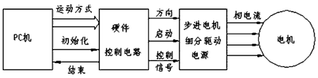 步進(jìn)電機(jī)的速度控制及運(yùn)動(dòng)規(guī)律——西安泰富西瑪電機(jī)（西安西瑪電機(jī)集團(tuán)股份有限公司）官方網(wǎng)站