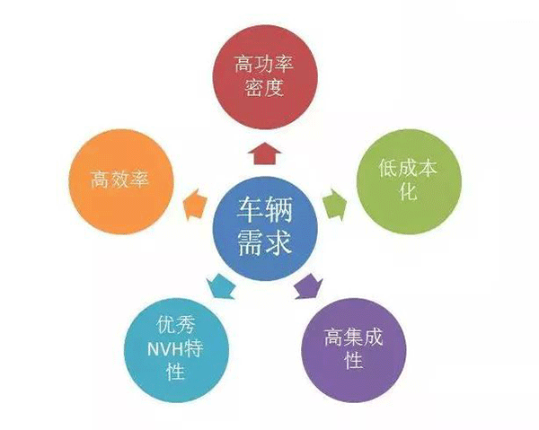 五年內EV電機的技術制高點在哪里——西安泰富西瑪電機（西安西瑪電機集團股份有限公司）官方網(wǎng)站