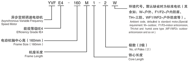 YVFE4系列高效變頻調(diào)速三相異步電動(dòng)機(jī)型號說明