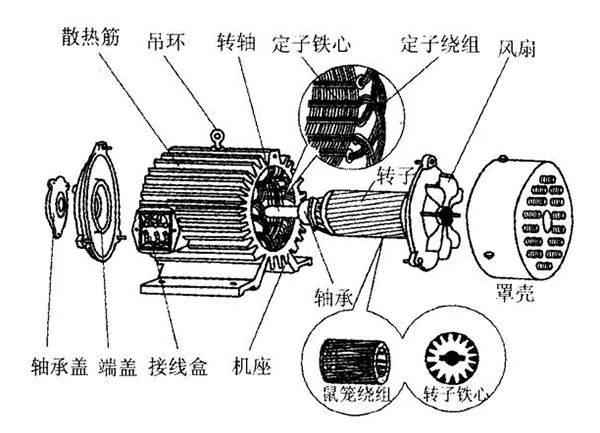 三相異步電動機(jī)的六種分類方法及具體分類。